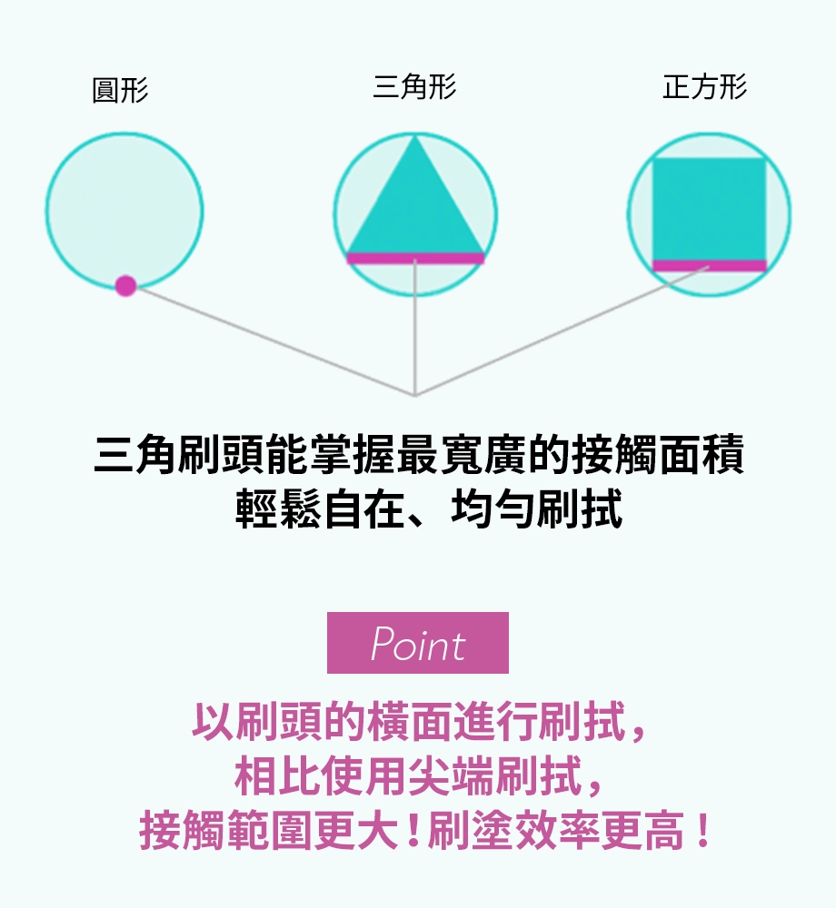 超極細三角刷頭的秘密